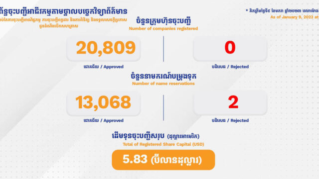 គិតត្រឹមដើមឆ្នាំ ២០២៣ ក្រុមហ៊ុនចុះបញ្ជីតាមថ្នាលបច្ចេកវិទ្យាមានជាង ២ម៉ឺនក្រុមហ៊ុន