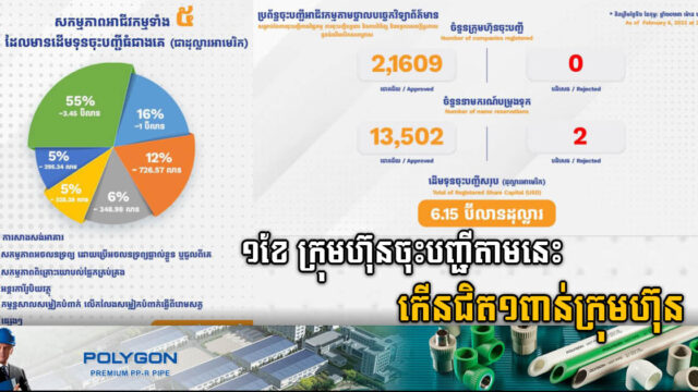 ត្រឹម១ខែ ក្រុមហ៊ុនចុះបញ្ជីអាជីវកម្មតាមថ្នាលបច្ចេកវិទ្យាព័ត៌មានកើនជិត ១ពាន់ក្រុមហ៊ុន