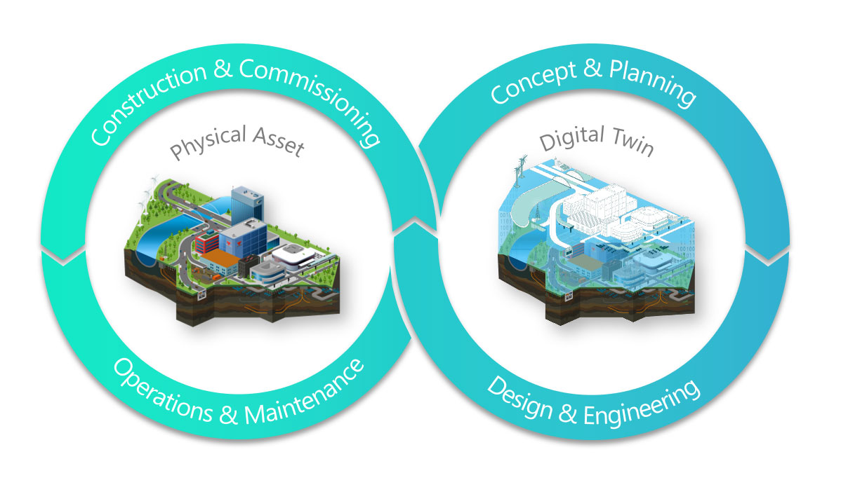 Image Caption: A digital twin connects the physical and digital worlds so that the digital dynamically reflects changes in the physical. Image courtesy of Bentley Systems.