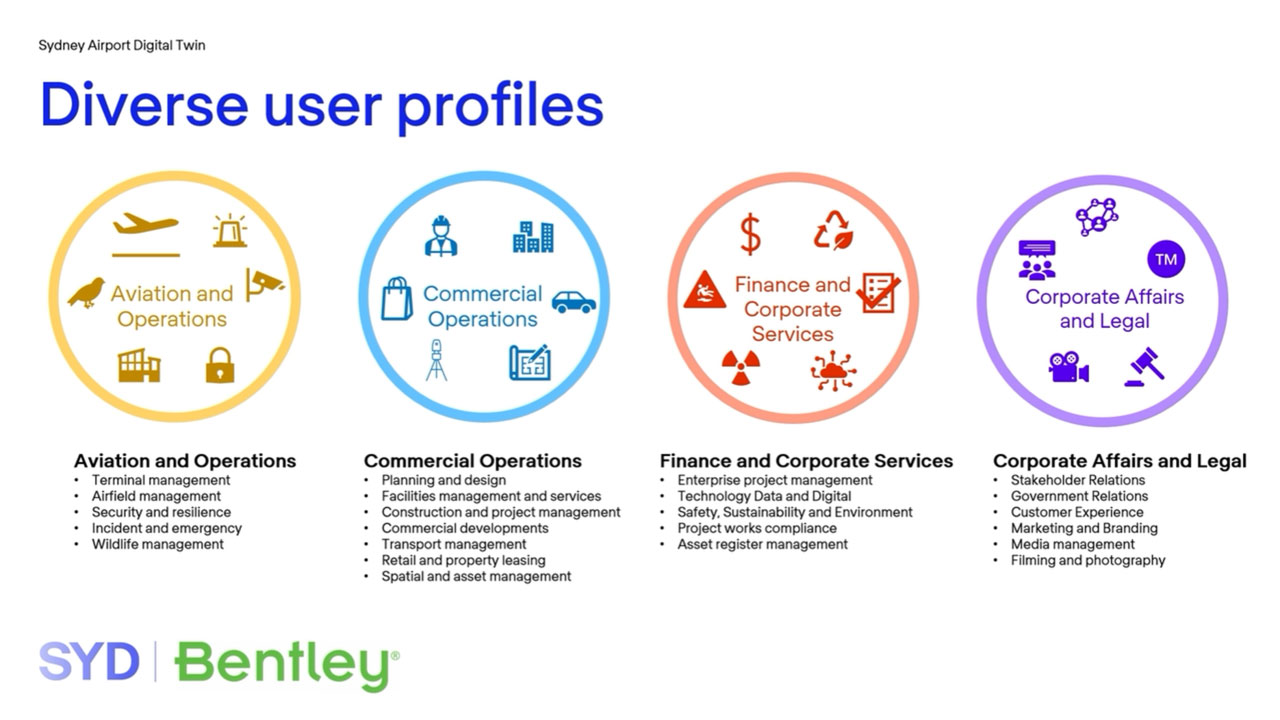 Image Caption: Diverse User Profiles. Image courtesy of Sydney Airport.