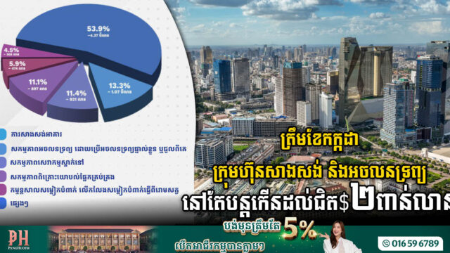 ត្រឹមខែកក្កដា កម្ពុជាមានក្រុមហ៊ុនសាងសង់ និងអចលនទ្រព្យ ចុះបញ្ជីតាមថ្នាលព័ត៌មានបច្ចេកវិទ្យា បានជិត ២ពាន់លានដុល្លារ ​