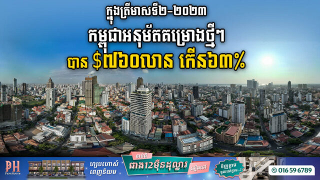 ត្រីមាសទី២-២០២៣ កម្ពុជាអនុម័តបាន ៧៤គម្រោង មានទុនជាង៧៦០លានដុល្លារ កើន ៦៣%
