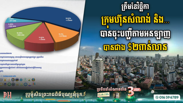 ត្រឹមខែវិច្ឆិកា កម្ពុជាទទួលក្រុមហ៊ុនសាងសង់ និងអចលនទ្រព្យចុះបញ្ជីតាមអនឡាញ បានជាង ២ពាន់លានដុល្លារ