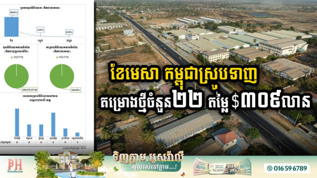 ខែមេសា-២០២៤ កម្ពុជាស្រូបទាញគម្រោងវិនិយោគបាន២២គម្រោង តម្លៃ៣០៩លានដុល្លារ