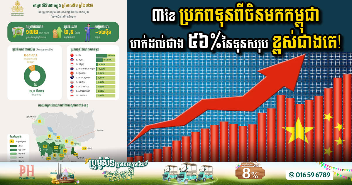 ៣ខែដើមឆ្នាំនេះ ប្រភពទុនពីចិនមកកម្ពុជាហក់ដល់ជាង ៥៦% នៃទុនវិនិយោគសរុប ខ្ពស់ជាងគេ!