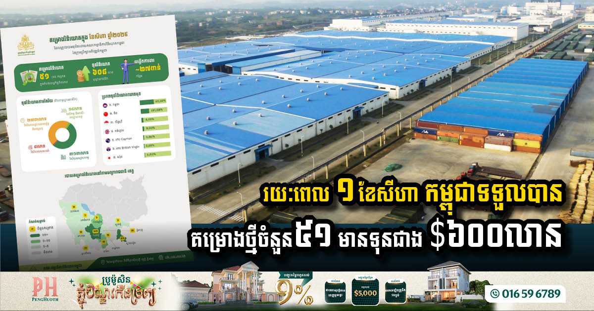 រយៈពេល១ខែ កម្ពុជាទទួលបានគម្រោងថ្មីចំនួន៥១ មានទុនវិនិយោគជាង $៦០០លាន