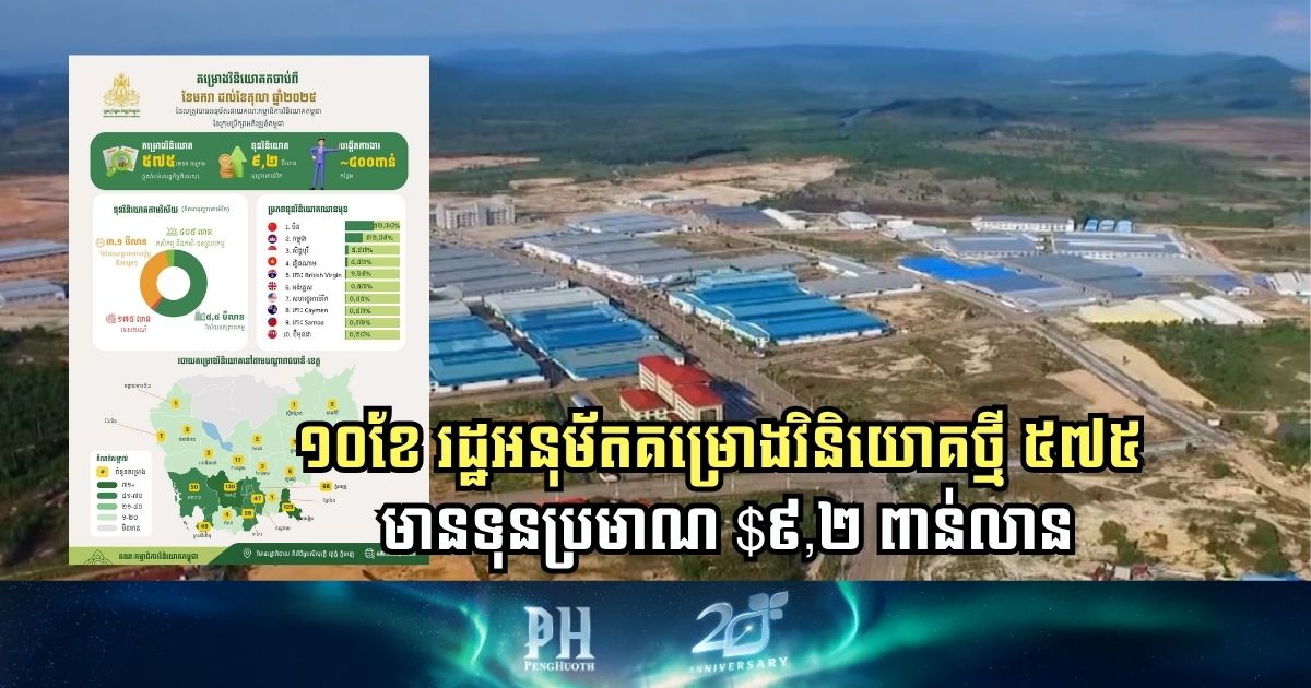 Cambodia Sees Surge in Investment Projects, Approving 575 with USD 9.2 Billion Capital