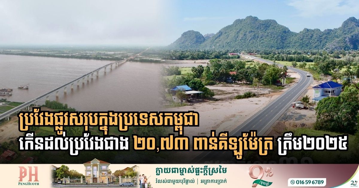 ប្រវែងផ្លូវសរុបនៅប្រទេសកម្ពុជា ក្នុងឆ្នាំ២០២៥ មានប្រវែង ២០,៧៣ ពាន់គីឡូម៉ែត្រ