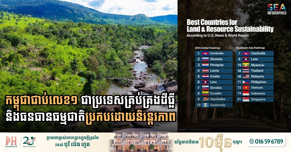 Cambodia Clinches Top Global Spot for Sustainable Land and Natural Resource Management in 2026 Rankings
