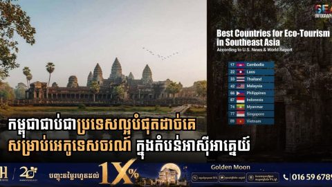 Cambodia Ranks First in Southeast Asia and 17th Globally in U.S. News Rankings