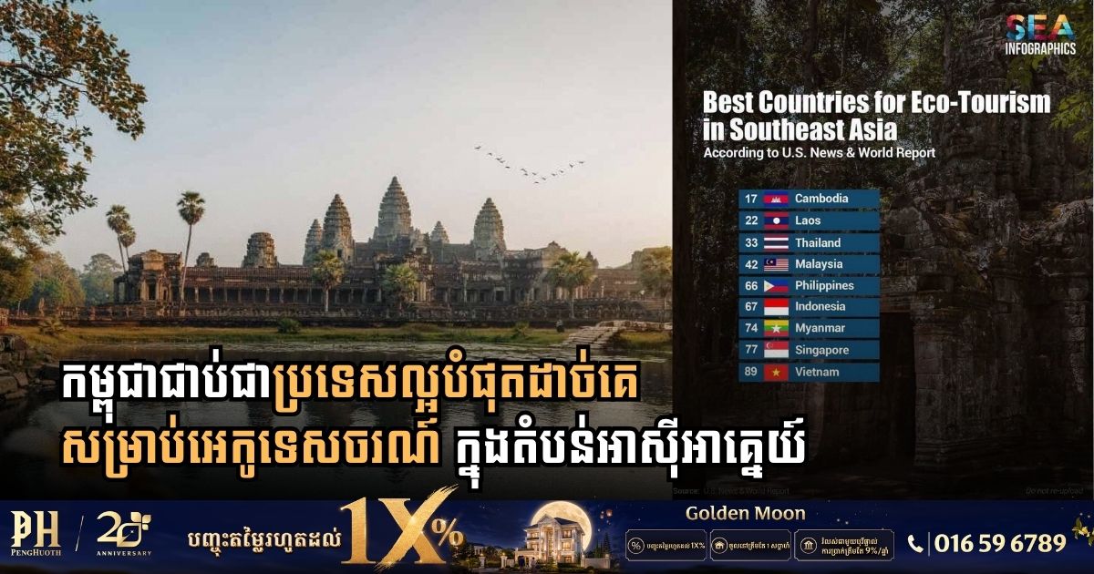 Cambodia Ranks First in Southeast Asia and 17th Globally in U.S. News Rankings